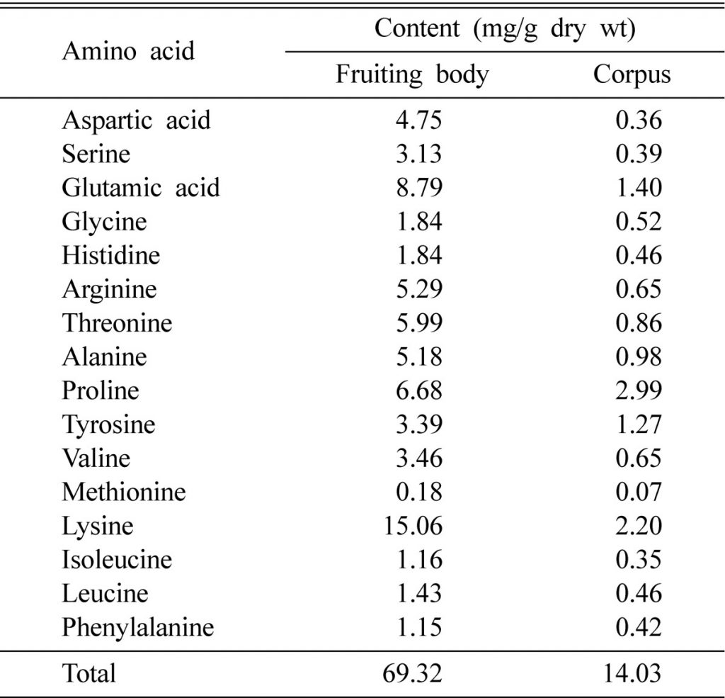 Contents of free amino acids in Cordyceps militaris